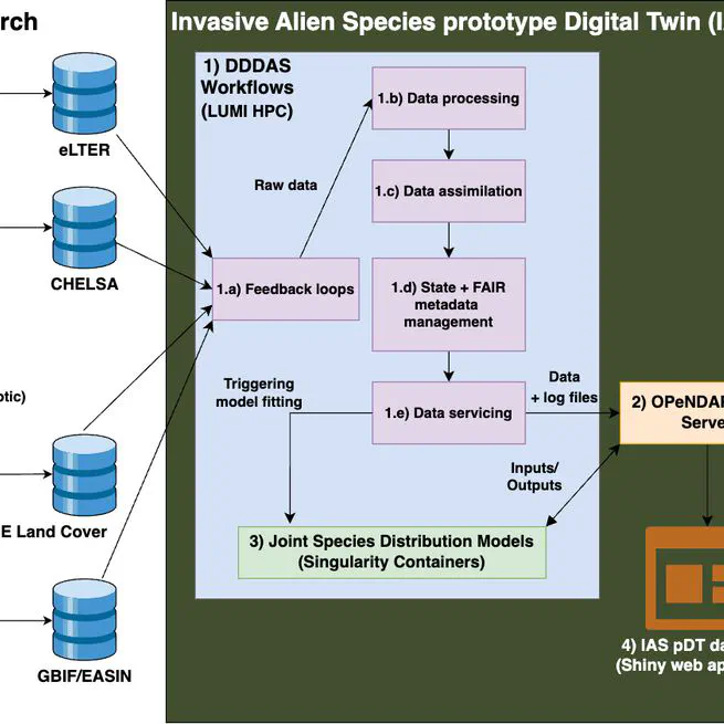 Prototype Biodiversity Digital Twin: Invasive Alien Species